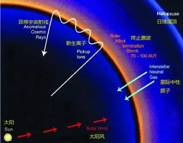 星际旅行的挑战：日球层宇宙线