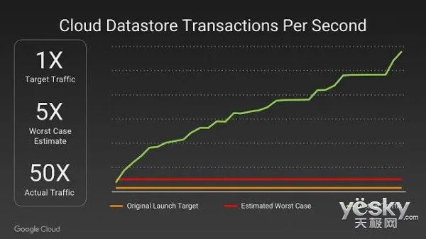 发布之初 Pokemon GO用户流量达预期的50倍