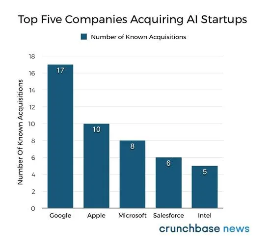 AI初创企业收购步调加快：谷歌收购最多 苹果其次
