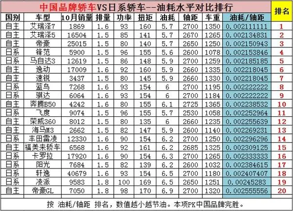 日系车真比国产车省油？看完颠覆认知