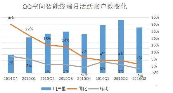 QQ老矣，微信成年，腾讯的新宠在哪里？