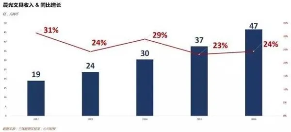 靠一支笔 这家公司做到160亿上市！