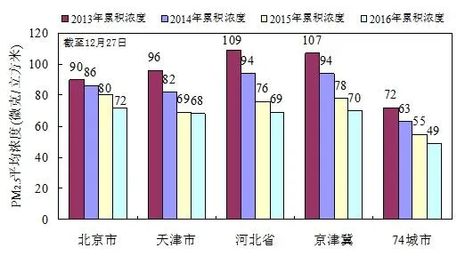 数据显示PM2.5浓度逐年降低 为何霾天依然走又来