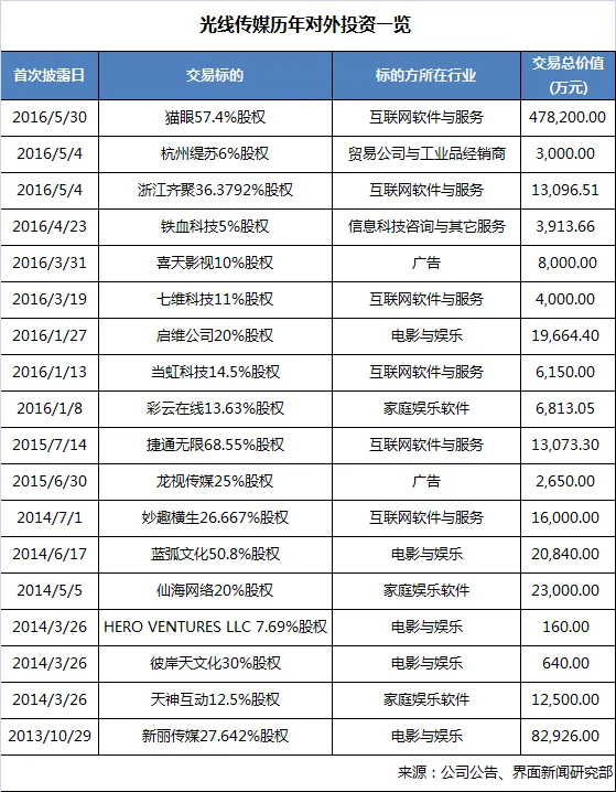 光线传媒业绩高速增长另一面：收购会是怪圈吗？