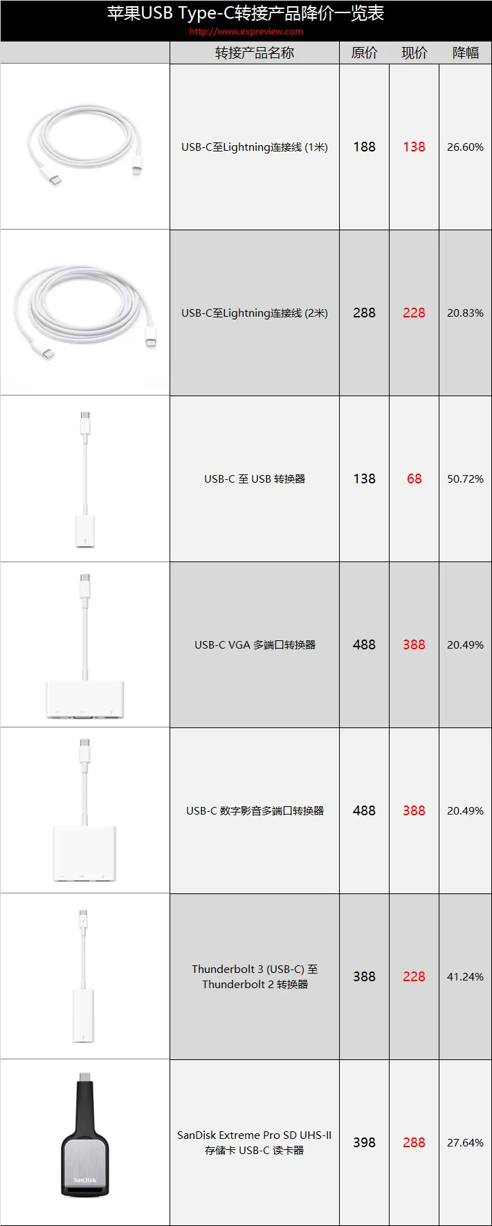 苹果延长USB-C配件、显示器优惠期，你可以买到明年3月31日