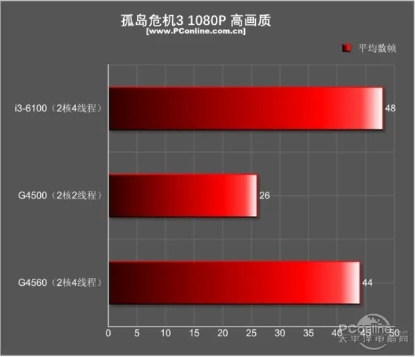 今年入门最火的平台非它莫属：超线程奔腾G4560