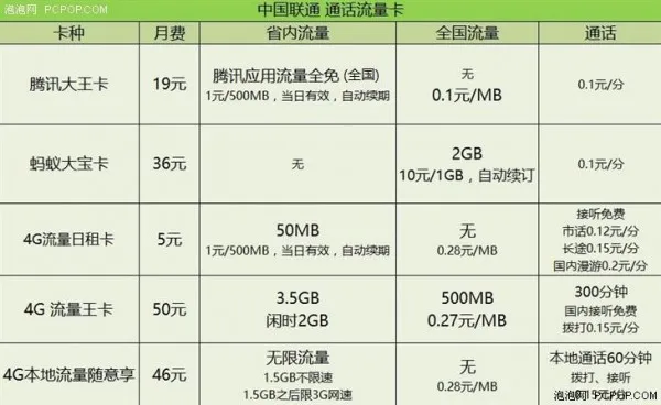 [图表]聊聊超便宜流量号卡的那些事儿