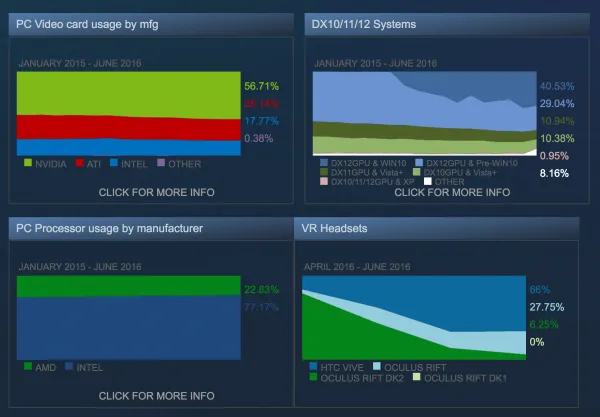 Steam最新数据Windows 10几近占半数 HTC Vive更畅销