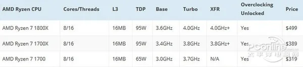 AMD新货Ryzen准备就绪！旧货何去何从？