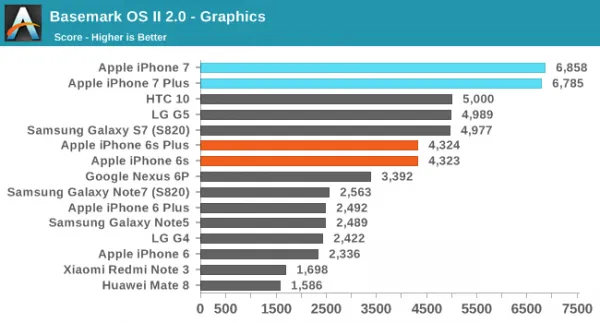 [图]iPhone 7/7 Plus性能评测：碾压Android旗舰