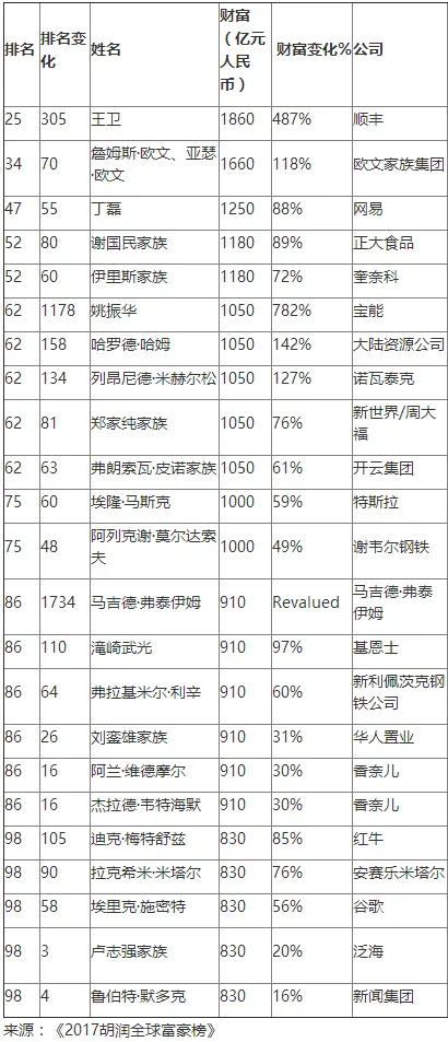 2017胡润全球富豪榜出炉，顺丰王卫成崛起“黑马”