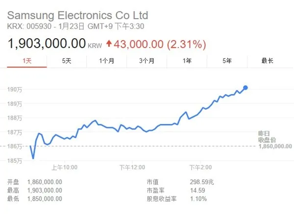 厉害了！Galaxy Note 7调查发布会后三星股价再破纪录