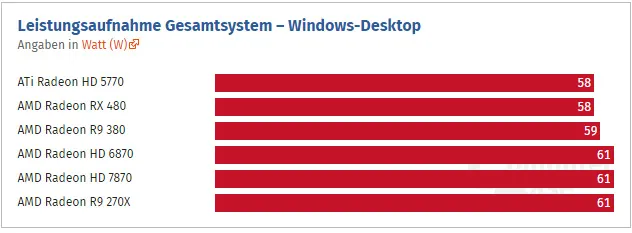 从HD 5770到RX 480这七年：AMD显卡性能提升了多少？