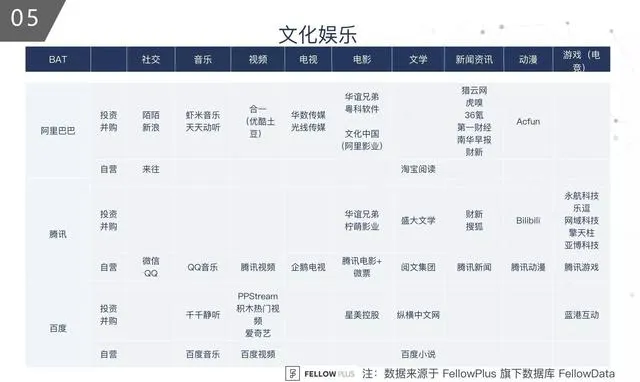 BAT投资战略图谱—百度是在哪儿「掉队」的？