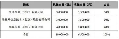 乐视商城持续亏损，为保住股价，乐视网放弃控股权