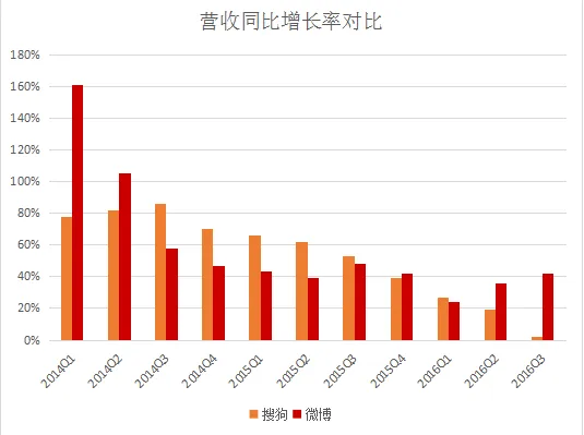 小川说今年IPO，搜狐说没这事，腾讯没吱声，搜狗干嘛呢？