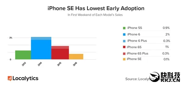 降价早晚的事？iPhone SE首周销量惨不忍睹