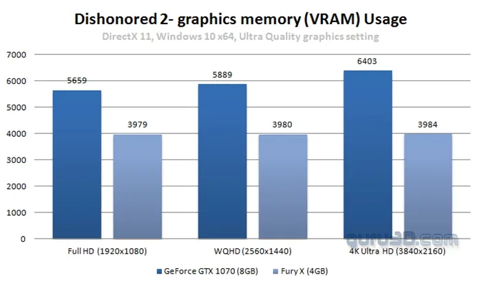 《羞辱2》硬件需求分析：60帧至少需要Radeon R9 Fury X