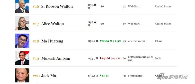 福布斯实时排行榜：马化腾个人财富超越马云