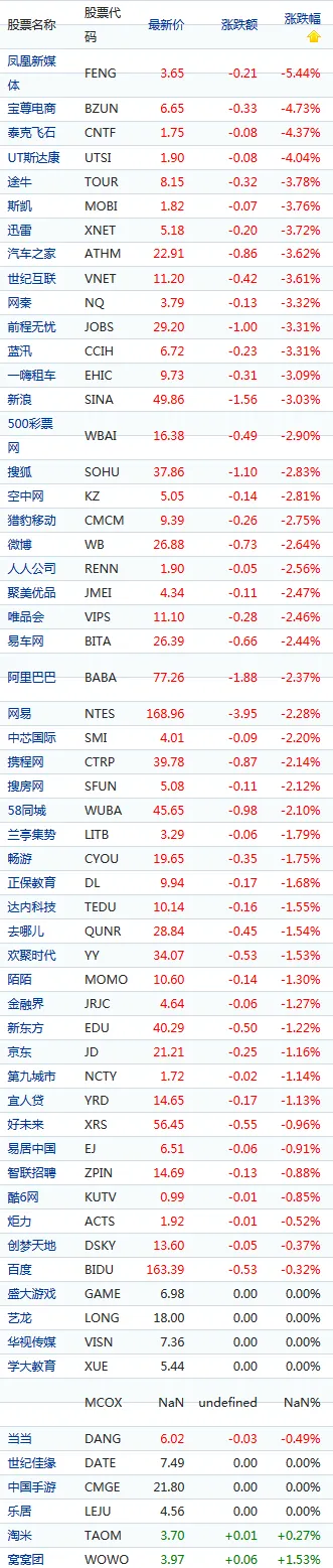 中国概念股周五早盘普跌 凤凰新媒体跌5%