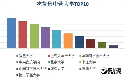 淘宝公布“中国大学网购排行” 中央音乐学院逆天了