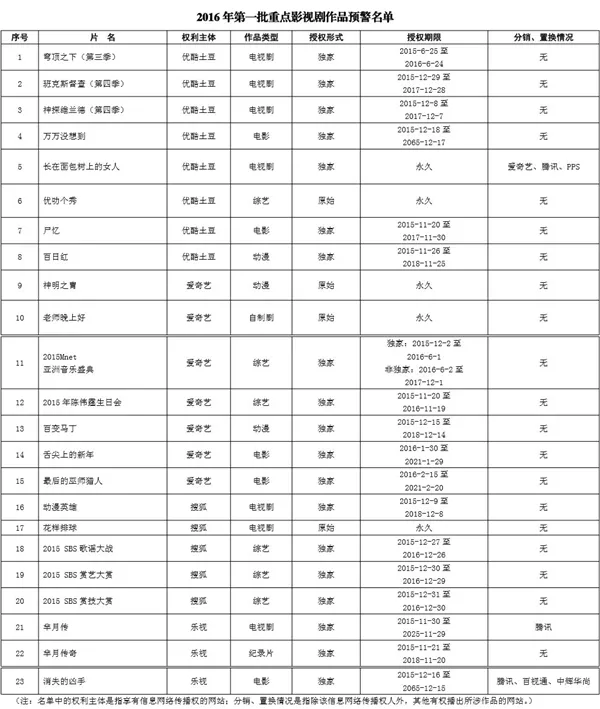 国家版权局年度首批预警名单：《芈月传》等23部作品