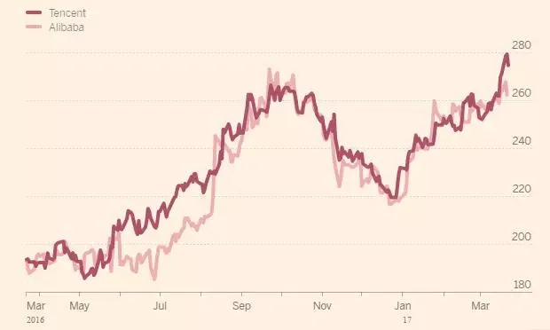 腾讯市值1.86万亿元 力压阿里成市值最高新兴市场公司