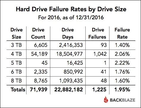 Backblaze 发布 2016 Q4 与年度硬盘故障率报告：HGST 最佳