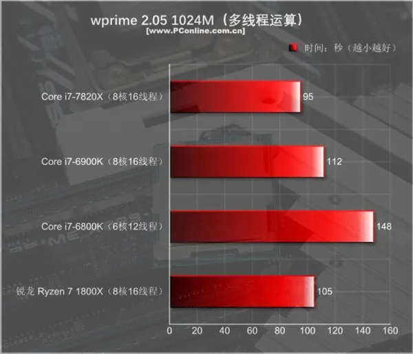 Intel i7-7820X测试：8核全开4.3GHz 只有i9比它强