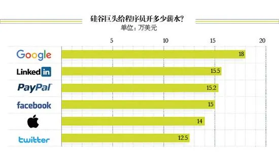 三高盛中层跳槽Uber：华尔街到硅谷迁徙路线图