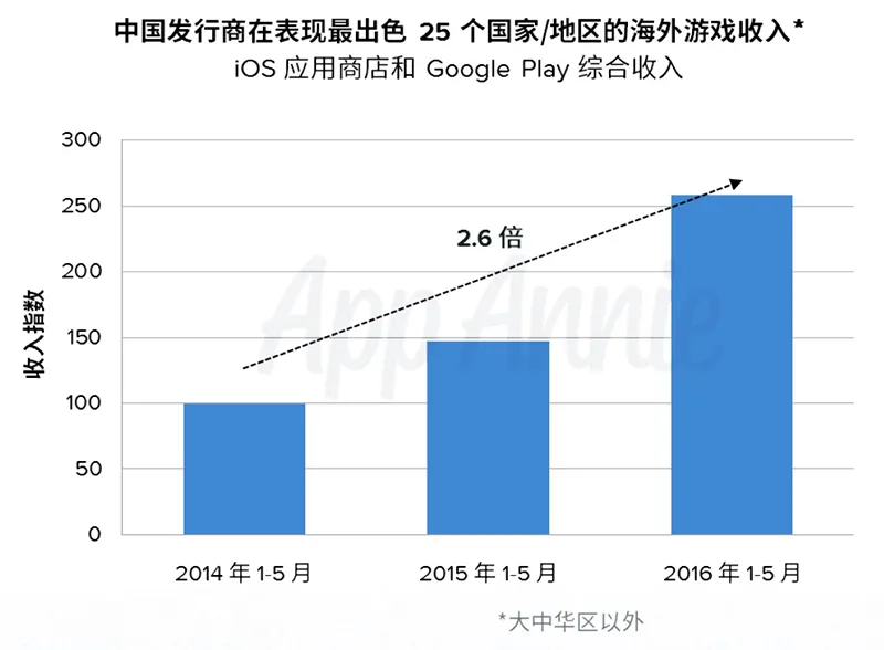 中国游戏出海盘点：2016大有作为，未来仍大有可为