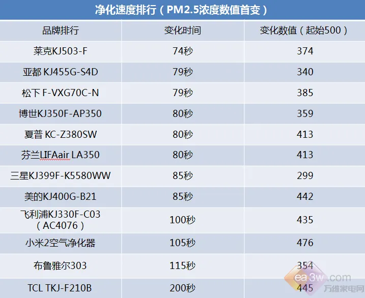 伤不起！电商爆款空气净化器效果如同买家秀