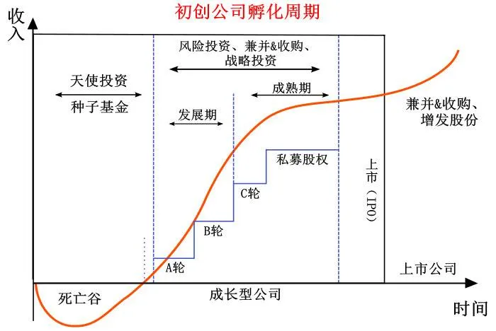 如果竞争就是烧钱，出钱的投资人该怎么盈利？