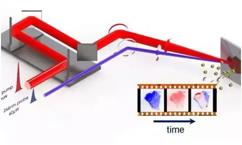 人类拍到半导体材料内部电子运动 用的飞秒技术