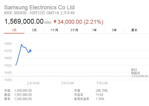 三星宣布Note7停产后第四天：股价上涨