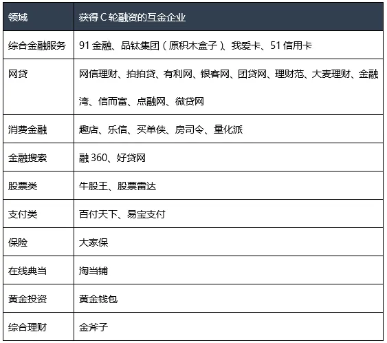 “C轮死”魔咒？我们盘点了已获C轮融资的互金企业，看他们过得怎么样