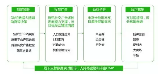 ROI 超200%，GAP用了什么神器