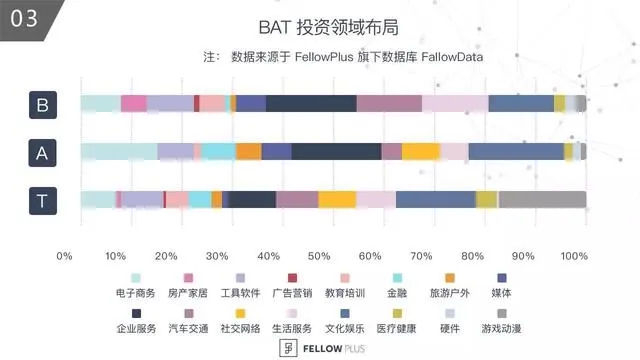 BAT投资战略图谱—百度是在哪儿「掉队」的？