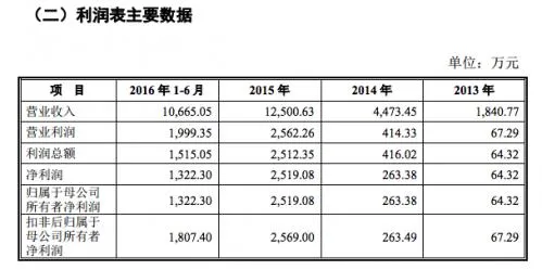 墨迹天气创业板上市：广告是唯一收入 阿里为重要股东