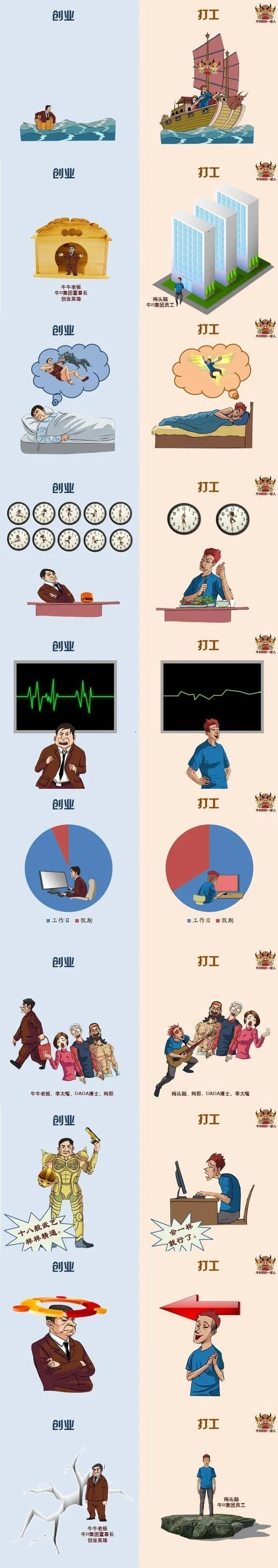 太精辟了：一图看懂打工者与创业者的区别！