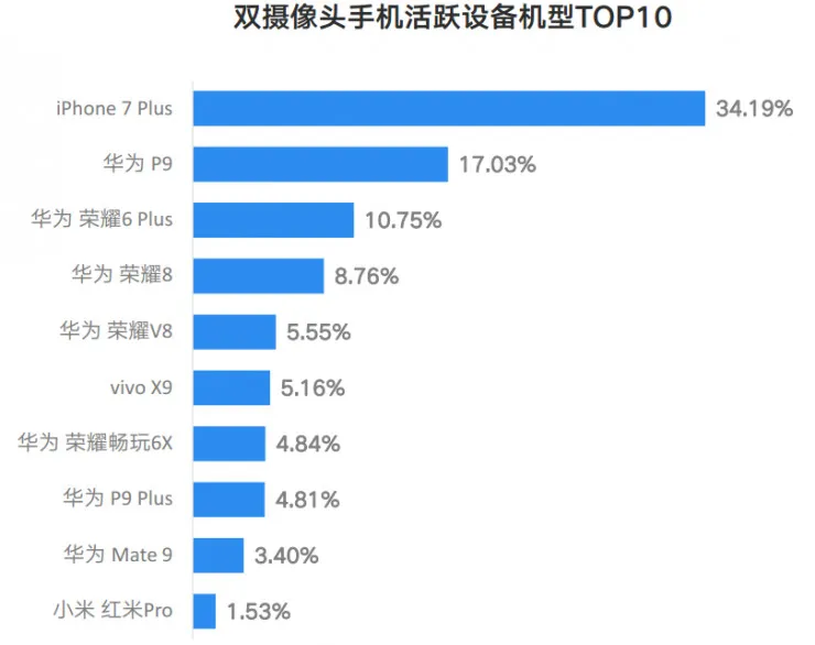 智能报告：小米用户换机首选华为 三线爱OPPO和vivo