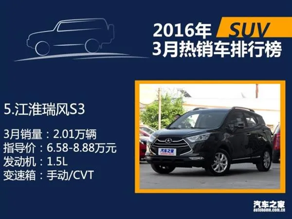 3月国内热销SUV/轿车/MPV排行：朗逸差点秒宏光