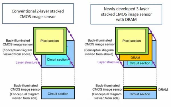 手机相机的伟大进步：索尼公布三层堆叠CMOS传感器