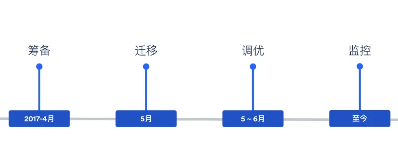 是的，腾讯投票已经拥抱腾讯云了