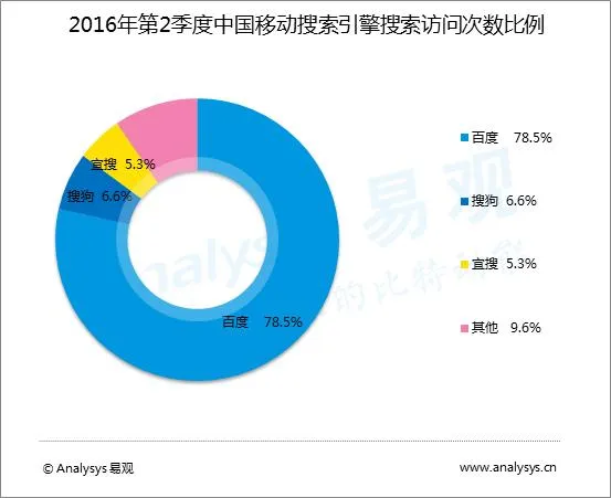 移动增长红利衰退 技术能否拯救搜索行业？