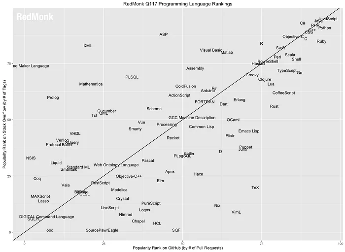 RedMonk发布编程语言排行榜：JS/Java/Python进前三