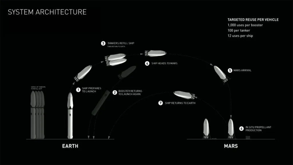 深度解读马斯克火星计划:20年后去火星度国庆？