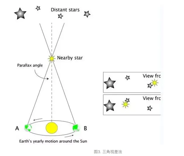 星星的轨道：星星为什么跟着我们跑？