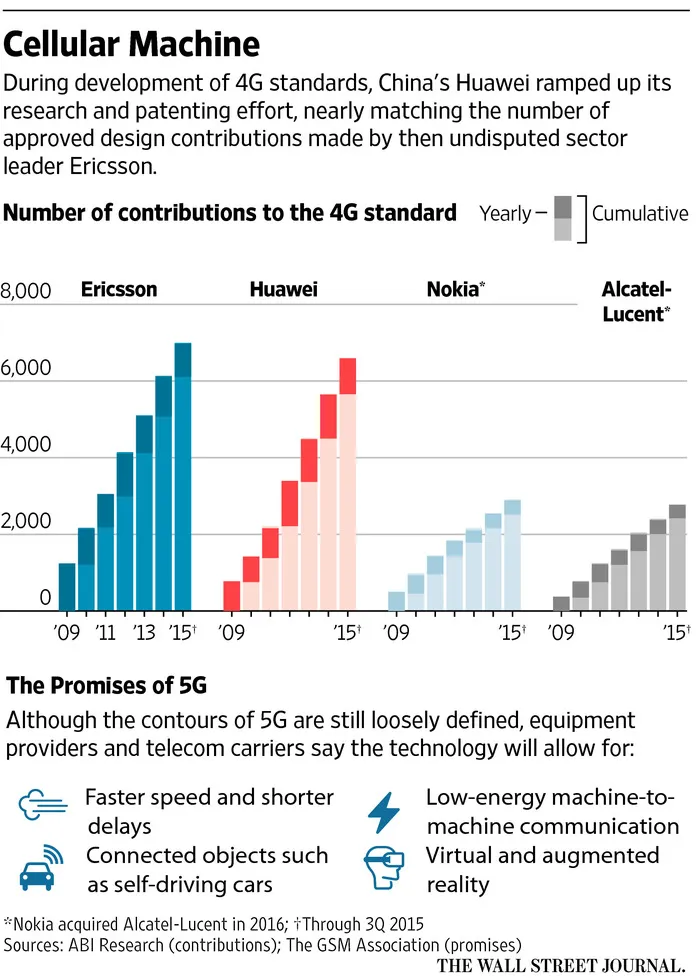 8万研发人员作支撑 华为谋求5G话语权挑战欧洲主导地位