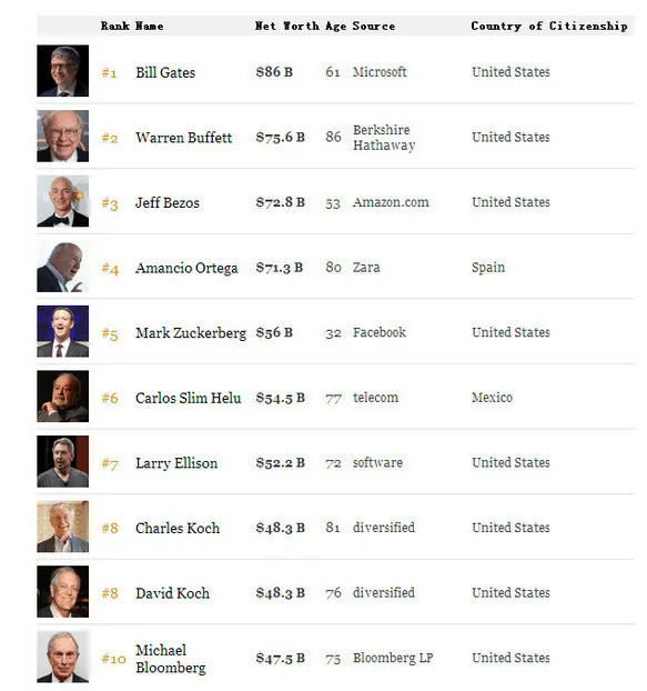 福布斯富豪榜：盖茨蝉联首富 中国新富豪人数全球第一